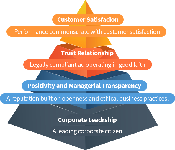 고객만족, 신뢰관계, 정도경영과 투명경영, 선도적기업의 피라미드